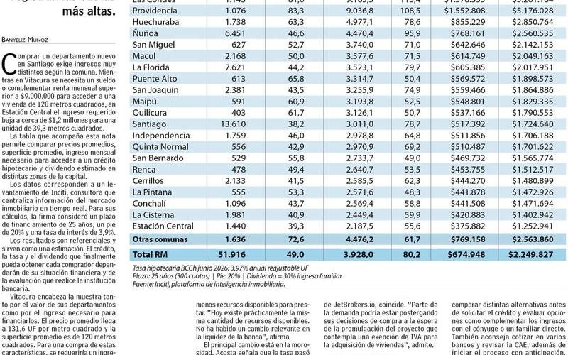 Las Últimas Noticias: Tabla: ingreso exigido para comprar un departamento nuevo en Santiago