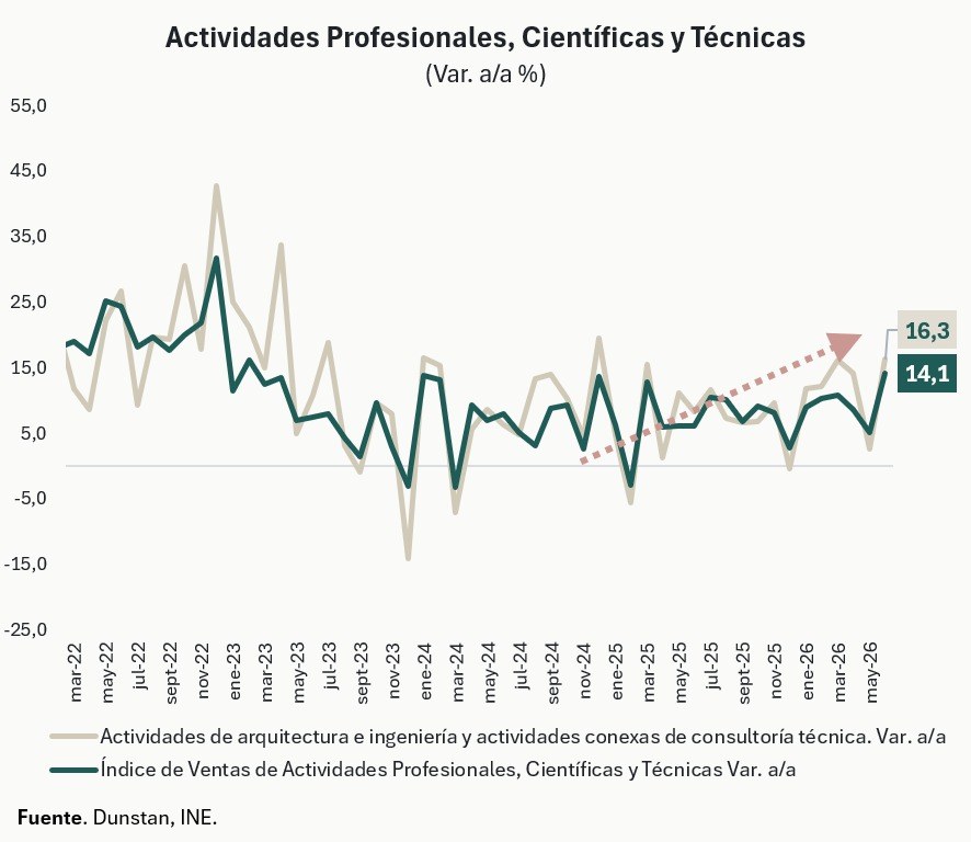Actividades Profesionales, Científicas y Técnicas: arquitectura e ingeniería cierra junio en 16,3% anual, el índice general en 14,1%.
