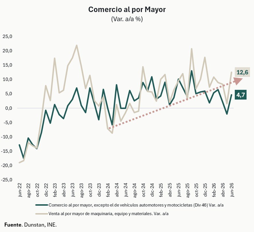 Comercio al por Mayor: maquinaria, equipo y materiales acelera a 12,6% anual mientras el agregado mayorista crece 4,7%.