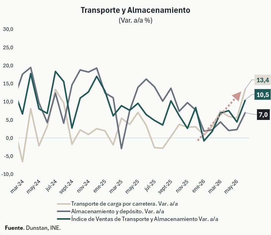 Transporte y Almacenamiento: carga por carretera acelera a 13,4%, el índice general a 10,5% y almacenamiento a 7,0%.