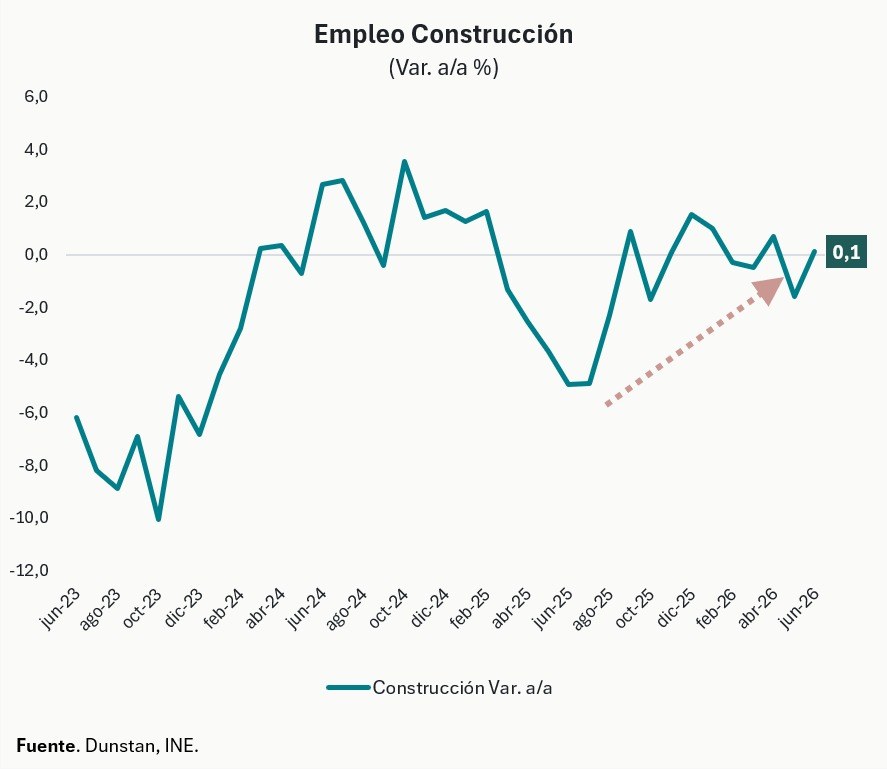 Empleo Construcción: la serie rebota alrededor de cero desde octubre de 2025, cerrando junio en +0,1% anual.