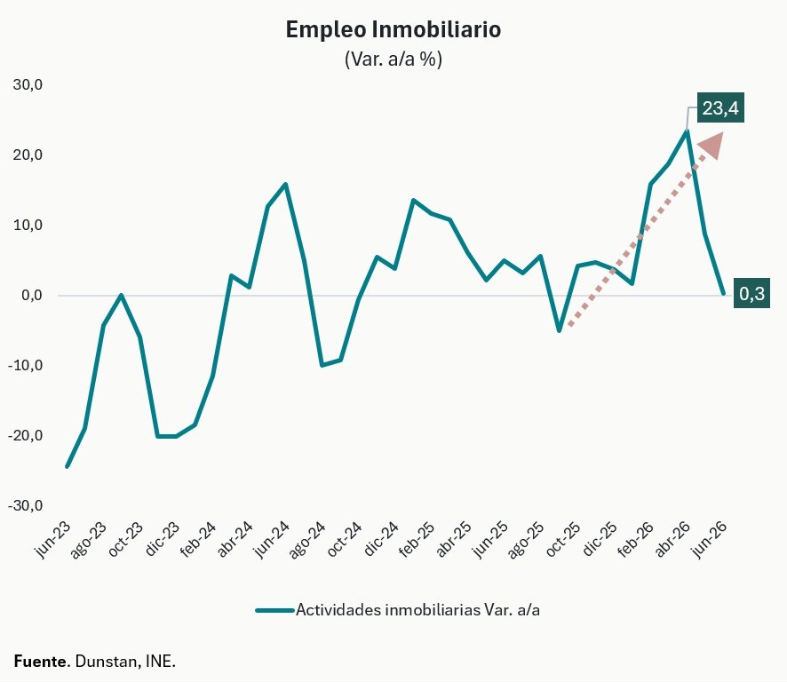 Empleo Inmobiliario: cae de 23,4% en abril a 0,3% en junio de 2026.